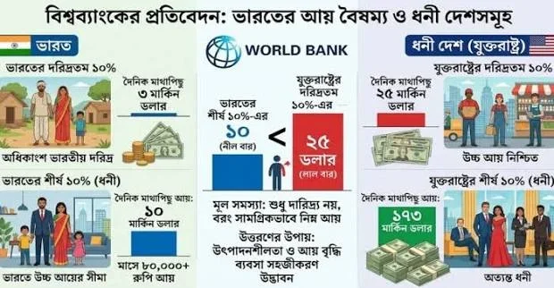 ভারতের ধনীদের চেয়েও বেশি আয় যুক্তরাষ্ট্রের দরিদ্রদের, বিশ্বব্যাংকের তথ্যে চমক